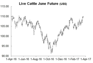 Live June Cattle Future Chart